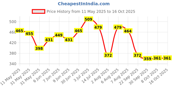 amazon.in bata Women's Flip Flops Lightweight Comfortable Casual Slippers for Everyday bata Price History Graph from 11 May 2025 to 16 Oct 2025