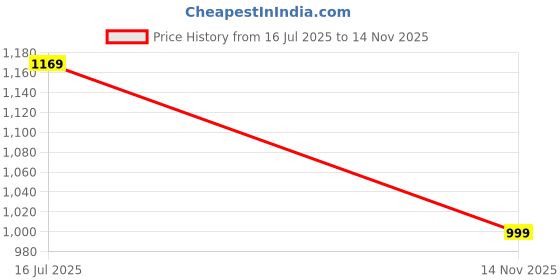 amazon.in aerosoft Women's Flip-Flops (LS5905) aerosoft Price History Graph from 16 Jul 2025 to 14 Nov 2025