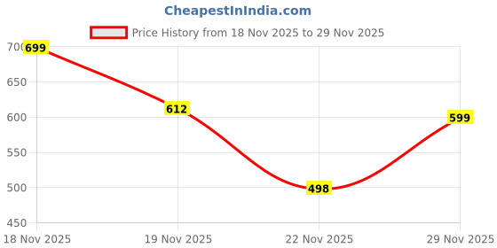 amazon.in doctor health super soft Women's Flip-Flops Slippers | Flip-Flops | Women's & Girl's Slippers | Comfortable & Lightweight | Soft Foot Massager | All Day Wear Flip-Flops Slipper doctor health super soft Price History Graph from 18 Nov 2025 to 29 Nov 2025