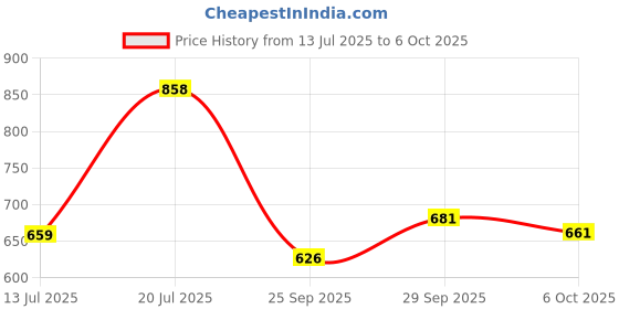 amazon.in bata Women's Floatz Thong Slipper bata Price History Graph from 13 Jul 2025 to 6 Oct 2025