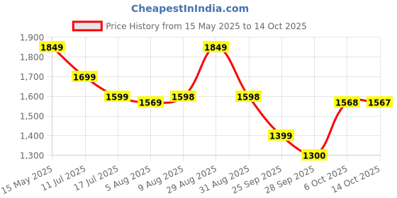 amazon.in cult Women's Flomo Running Shoes, Engineered Mesh Upper, Breathable, Flexible, Enhanced Cushioning, Enhanced Grip, Compressed EVA Midsole for Higher Rebound, Carbon Rubber Outsole cult Price History Graph from 15 May 2025 to 14 Oct 2025