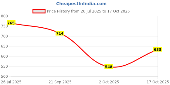 amazon.in bata Womens Flora E Flats, (6619030) bata Price History Graph from 26 Jul 2025 to 17 Oct 2025