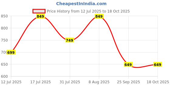 amazon.in stanphord Womens Flora Lightweight Casual Solid Walking Sneakers | Cushioned Footbed | Perfect for Running | Training | Gym |Casual Shoes stanphord Price History Graph from 12 Jul 2025 to 18 Oct 2025