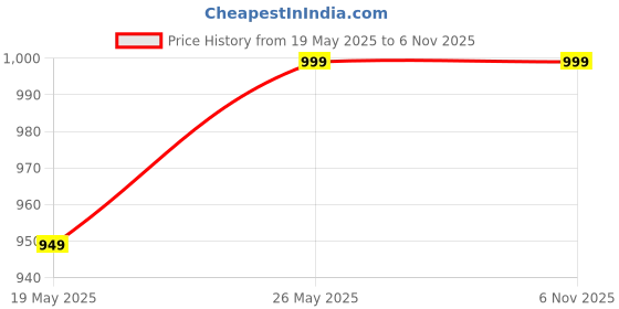 amazon.in sd collection Women's Floral And Patola Print With Foil Work Tussar Siilk Lehenga Choli Set With Dupatta sd collection Price History Graph from 19 May 2025 to 6 Nov 2025
