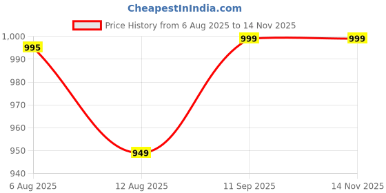 amazon.in snazzy stitch Women's Floral & Patola Print With Foil Work Tussar Silk Ethnic wear Tassels and Zip Closuer Readymade Lehenga Choli With Dupatta snazzy stitch Price History Graph from 6 Aug 2025 to 13 Nov 2025