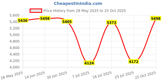 amazon.in xptnia Women's Floral Cardigan Coverups Bohemian Kimono Loose Cover Up Tops Beach Swimsuit Puff Sleeve Blouse Female Chiffon Summer xptnia Price History Graph from 28 May 2025 to 25 Oct 2025