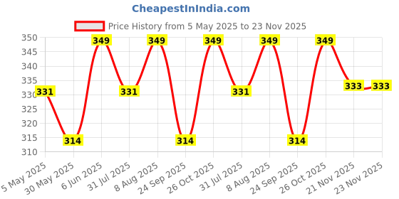 amazon.in dupatta bazaar Women's Floral Chiffon Dupatta dupatta bazaar Price History Graph from 5 May 2025 to 23 Nov 2025
