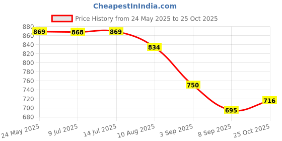 amazon.in u.s. polo assn. Women's Floral Classic Fit Polo Shirt u.s. polo assn. Price History Graph from 24 May 2025 to 25 Oct 2025