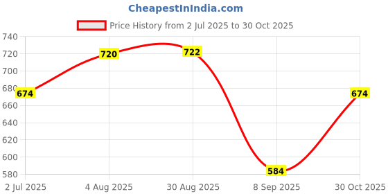 amazon.in honey by pantaloons Women's Floral Comfort Fit T-Shirt honey by pantaloons Price History Graph from 2 Jul 2025 to 30 Oct 2025