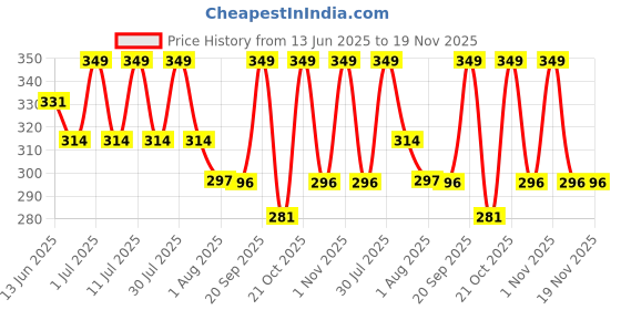 amazon.in a r silk Women's Floral Cotton Dupatta (ARS031_Dark Red_Free Size) a r silk Price History Graph from 13 Jun 2025 to 19 Nov 2025