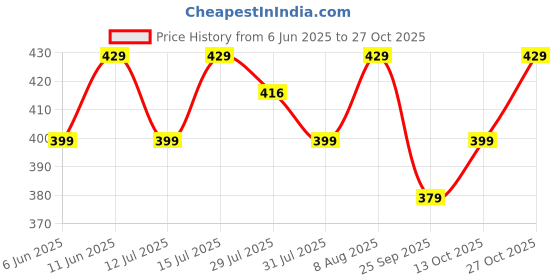 amazon.in fiorra Women's Floral Cotton Regular Fit Top With Lace Detail fiorra Price History Graph from 6 Jun 2025 to 27 Oct 2025