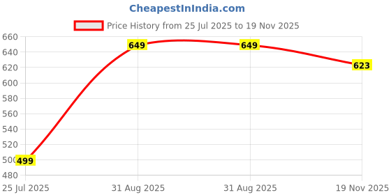 amazon.in jm looks Women's Floral Cut-Out Slip-On Sandals Mules Comfortable Low Heel Open-Toe Slides for Casual Summer Beach jm looks Price History Graph from 25 Jul 2025 to 18 Nov 2025