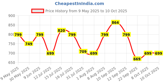 amazon.in yashika Women's Floral Digital Print Chandheri Saree with Unstitched Blouse Material yashika Price History Graph from 9 May 2025 to 10 Oct 2025