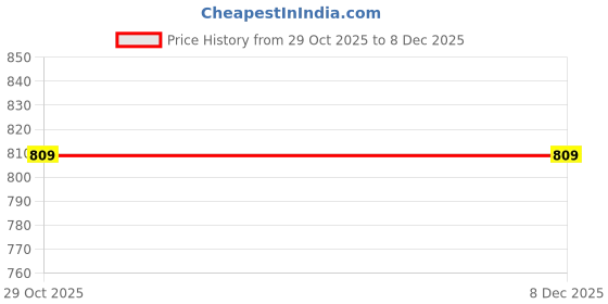 amazon.in Women's Floral Embroidered Ethnic Jutti, Traditional Casual, Green Price History Graph from 29 Oct 2025 to 7 Dec 2025