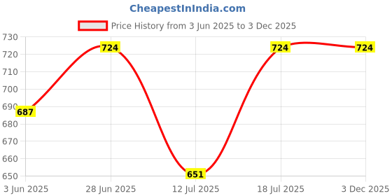 amazon.in dupatta bazaar Women's Floral Embroidered Off White Net Dupatta. dupatta bazaar Price History Graph from 3 Jun 2025 to 1 Dec 2025