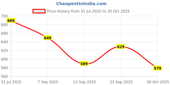 amazon.in shewill Women's Floral Embroidered Puff Sleeves A-Line Top| Tops for Women Western Jeans Formal Tops for Women shewill Price History Graph from 31 Jul 2025 to 30 Oct 2025