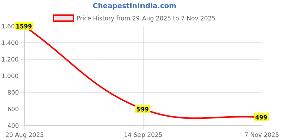 amazon.in Women's Floral Embroidered Sheer Lace Shrug, White Cotton Blend, Free Size, Three Quarter Sleeve, Summer Beach Cover-Up Kimono Price History Graph from 29 Aug 2025 to 7 Nov 2025