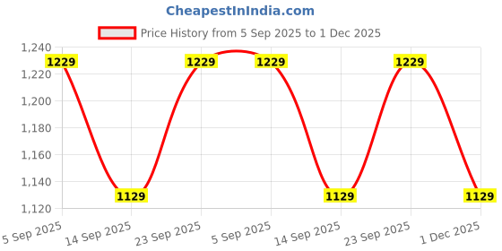amazon.in peachmode Women's Floral Embroidery and Embroidered Georgette Unstitched Dress Material | Stylish Ethnic Wear Ladies Latest Salwar Suit Set Trendy Kurtas Kurti Pant with Dupatta for Women 3 Piece peachmode Price History Graph from 5 Sep 2025 to 1 Dec 2025