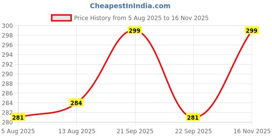 amazon.in ciroq Women's Floral Geometric Drawing Printed Square New York Style Satin Head Scarf - Neck Scarf (22"x22") (3-Piece Set) ciroq Price History Graph from 5 Aug 2025 to 16 Nov 2025