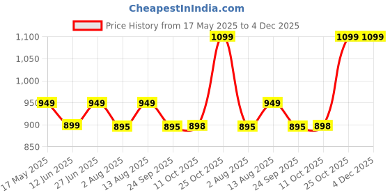 amazon.in akhilam Women's Floral Georgette Lace Border Saree With Unstitched Blouse Piece akhilam Price History Graph from 17 May 2025 to 3 Dec 2025
