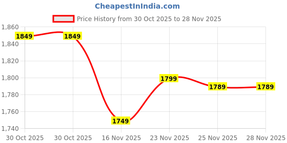 amazon.in khandelwalimpex Womens Floral Handmade Kalire Pair Set For Bride khandelwalimpex Price History Graph from 30 Oct 2025 to 28 Nov 2025