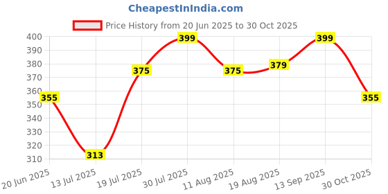 amazon.in glamoras Women's Floral Lace Camisole Crop Top Wire Free Seamless Spaghetti Straps Lightweight Inner Wear for Girls Free Size glamoras Price History Graph from 20 Jun 2025 to 30 Oct 2025