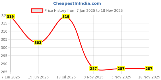 amazon.in xivir Women's Floral Lace Lingerie Set with Choker, 3 Piece Bralette and High Waist Garter Belt, Black xivir Price History Graph from 7 Jun 2025 to 18 Nov 2025