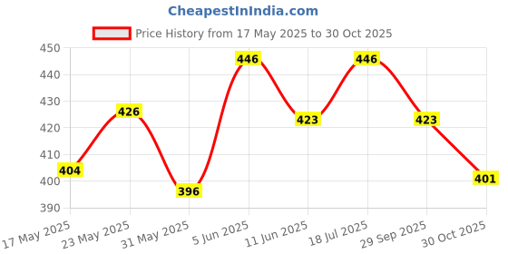amazon.in xivir Women's Floral Lace Sheer Mesh Corset Bodysuit Spaghetti Strap Cami Top xivir Price History Graph from 17 May 2025 to 30 Oct 2025