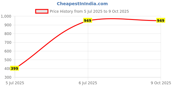 amazon.in Women's Floral Net Dupatta (BRDR011_Red) Price History Graph from 5 Jul 2025 to 9 Oct 2025