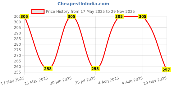 amazon.in dixcy josh Women's Floral Panty (Pack of 4) dixcy josh Price History Graph from 17 May 2025 to 29 Nov 2025
