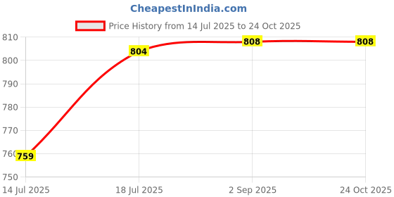 amazon.in duchess Women's Floral Peach Box Clutch (7"x4") duchess Price History Graph from 14 Jul 2025 to 24 Oct 2025