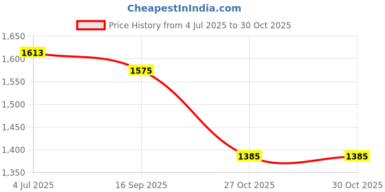 amazon.in soch Womens Floral Plunge Neck Silk Blend Padded Blouse soch Price History Graph from 4 Jul 2025 to 30 Oct 2025