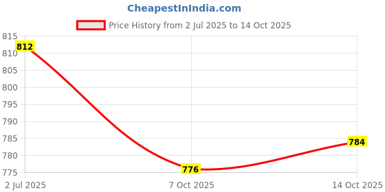 amazon.in clovia Women's Floral Print Button Down Shirt & Pajama Set clovia Price History Graph from 2 Jul 2025 to 14 Oct 2025