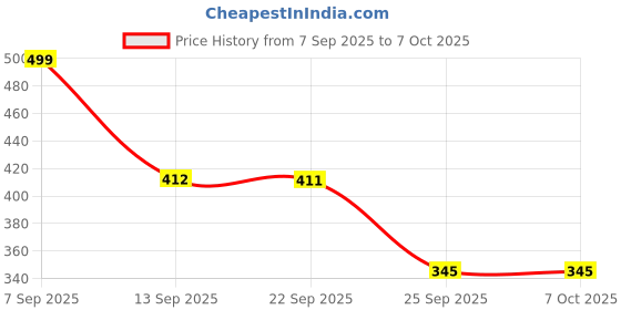 amazon.in Women's Floral Print Cami Top (Size : S), Black and White Pattern, with lace Trim Sleeveless Design, Spaghetti Straps Price History Graph from 7 Sep 2025 to 5 Oct 2025