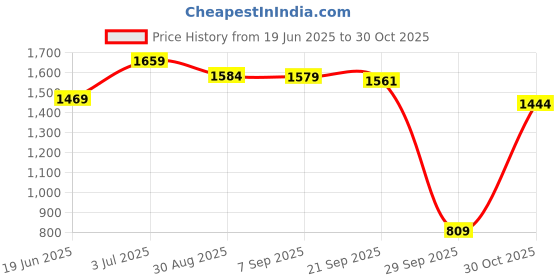amazon.in deebaco Women's Floral Print Cotrise Regular Fit Rayon Blazer for Women|Shawl Collar Full Sleeves Blazer for Ladies|Casual Wear Fashionable for Party deebaco Price History Graph from 19 Jun 2025 to 30 Oct 2025