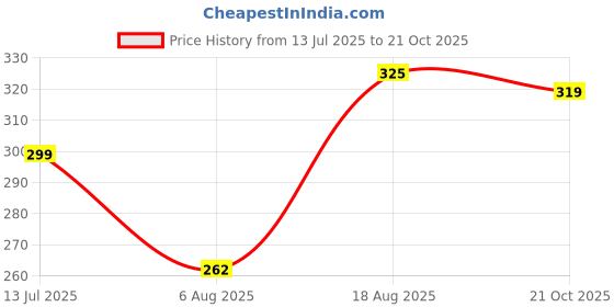 amazon.in my swag Women's Floral Print Daily Use Casual Outdoor Shorts with 2 Pockets my swag Price History Graph from 13 Jul 2025 to 21 Oct 2025