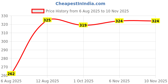 amazon.in my swag Women's Floral Print Daily Use Casual Outdoor Shorts with 2 Pockets my swag Price History Graph from 6 Aug 2025 to 9 Nov 2025