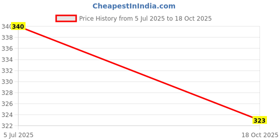amazon.in Women's Floral Print Empire Waist Tunic Top, White with Teal Pattern, RYAON 3/4 Sleeve Price History Graph from 5 Jul 2025 to 18 Oct 2025