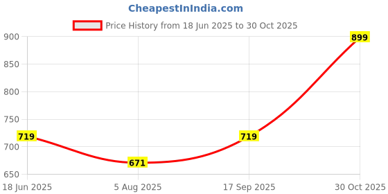 amazon.in vbuyz Women's Floral Print Flared Cotton Beige Stitched Dress vbuyz Price History Graph from 18 Jun 2025 to 30 Oct 2025
