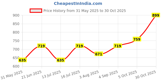 amazon.in vbuyz Women's Floral Print Flared Cotton Beige Stitched Dress vbuyz Price History Graph from 31 May 2025 to 30 Oct 2025