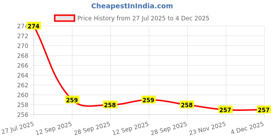 amazon.in doctor walk Women's Floral Print Flip Flops, Mint Green, Comfort Platform Sandals doctor walk Price History Graph from 27 Jul 2025 to 3 Dec 2025