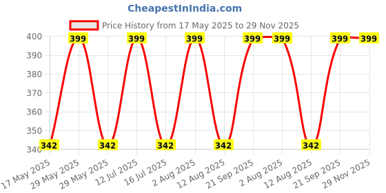amazon.in royal kurta Womens Floral Print Long Kaftan Tunic Dress Maxi Kaftan Plus Size Cover up Dresses (Short Length Free Szie, Teal) royal kurta Price History Graph from 17 May 2025 to 29 Nov 2025
