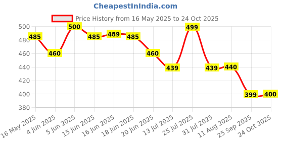 amazon.in stylum Women's Floral Print Rayon A-Line Kurta stylum Price History Graph from 16 May 2025 to 24 Oct 2025