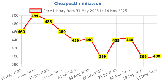 amazon.in stylum Women's Floral Print Rayon A-Line Kurta stylum Price History Graph from 31 May 2025 to 14 Nov 2025