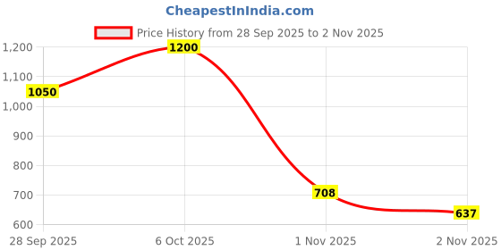 amazon.in vero moda Women's Floral Print Regular Fit Shirt vero moda Price History Graph from 28 Sep 2025 to 2 Nov 2025