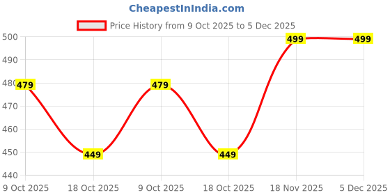 amazon.in Women's Floral Print Sleeveless Jumpsuit, Wide Leg, Black with White Pattern, (black printed jumpsuit) Price History Graph from 9 Oct 2025 to 5 Dec 2025