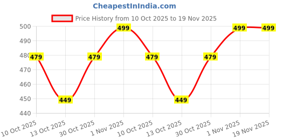 amazon.in Women's Floral Print Sleeveless Jumpsuit, Wide Leg, Black with White Pattern, (black printed jumpsuit) Price History Graph from 10 Oct 2025 to 18 Nov 2025