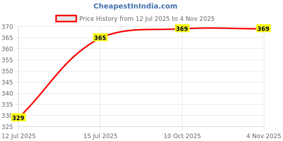 amazon.in my swag Women's Floral Print Sleeveless Summer Short Jumpsuit my swag Price History Graph from 12 Jul 2025 to 3 Nov 2025
