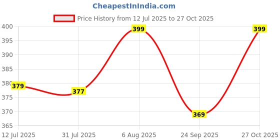 amazon.in gufrina Women's Floral Print V-Neck Casual Top – Lightweight Short Sleeve Top for Everyday Wear gufrina Price History Graph from 12 Jul 2025 to 27 Oct 2025