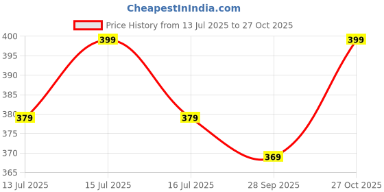 amazon.in gufrina Women's Floral Print V-Neck Casual Top – Lightweight Short Sleeve Top for Everyday Wear gufrina Price History Graph from 13 Jul 2025 to 27 Oct 2025